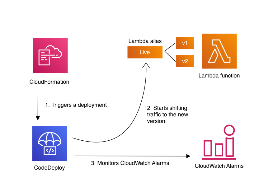 TrafficShiftingCodeDeploy